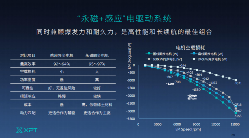 永磁+感应电驱动系统_新闻-XPT蔚来驱动科技 永磁+感应电驱动系统_新闻-XPT蔚来驱动科技